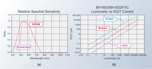 Figure 8: Spectral sensitivity.